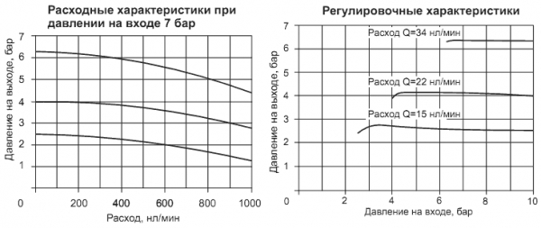 pneumax_filtr-regulyator_17004-17104_grafic_Q-P.png