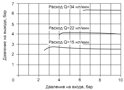 pneumax_regulyator_davleniya_17002-17102-17109_grafic_P-P.png