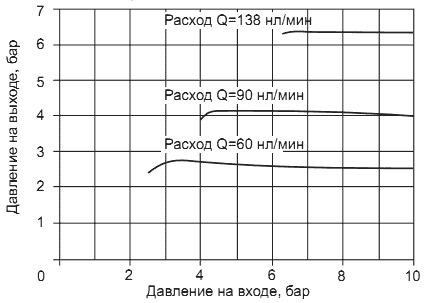 pneumax_regulyator_davleniya_17302-17322_grafic_P-P.png